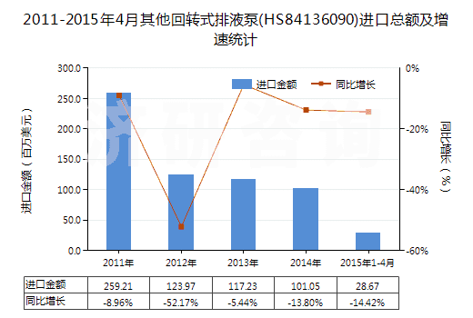 2011-2015年4月其他回轉(zhuǎn)式排液泵(HS84136090)進口總額及增速統(tǒng)計